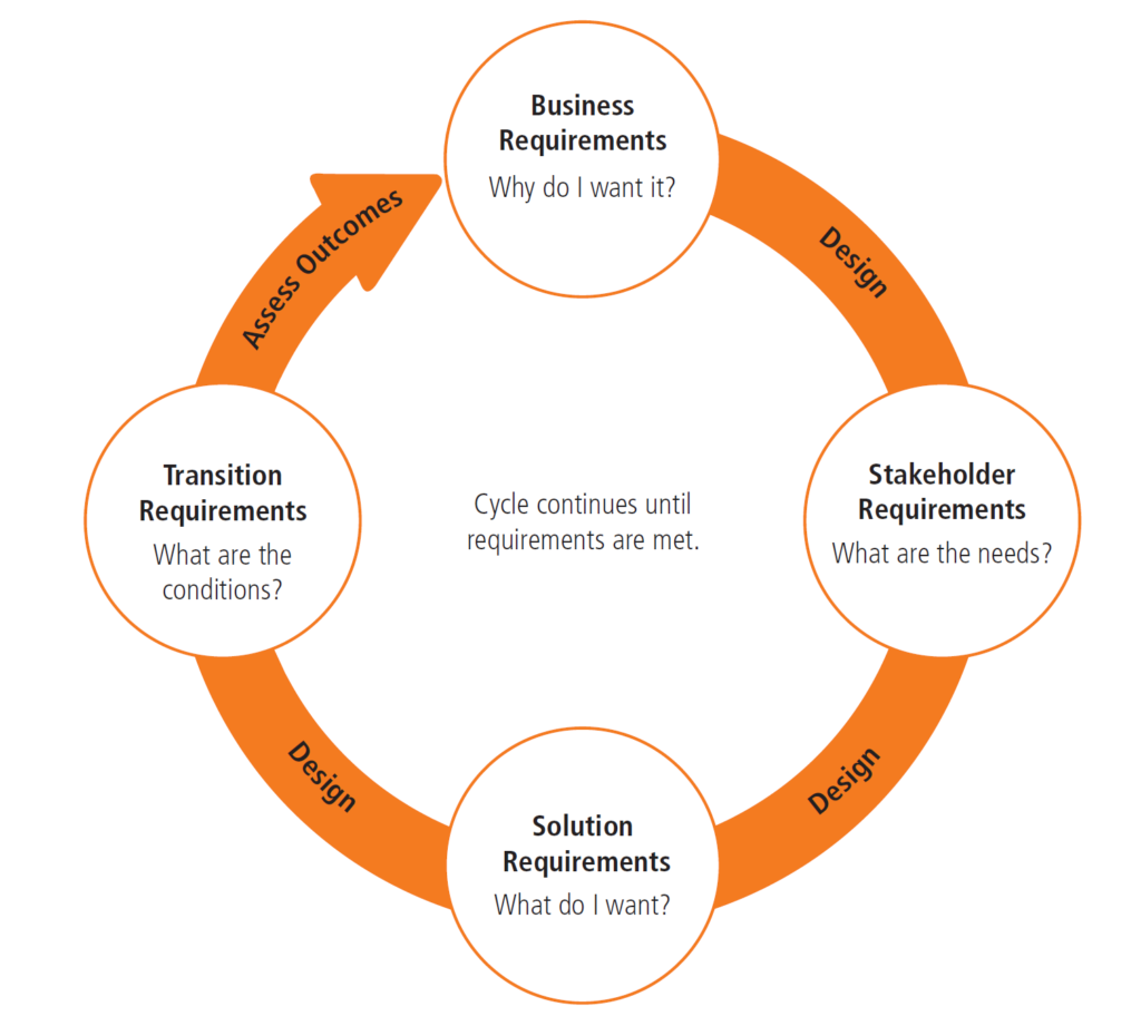 how-to-classify-requirements-in-business-analysis